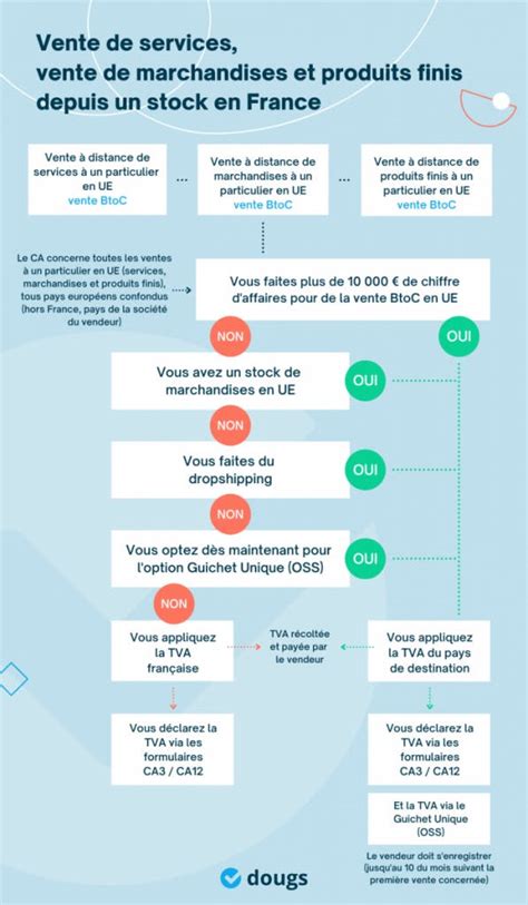 Vente à distance TVA