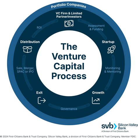 Venture Capital (VC) ou Capital-Risque