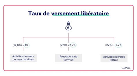 Versement libératoire