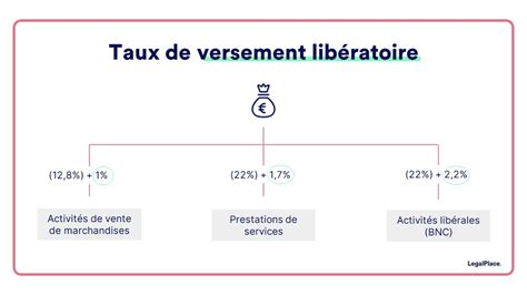 Versement liberatoire