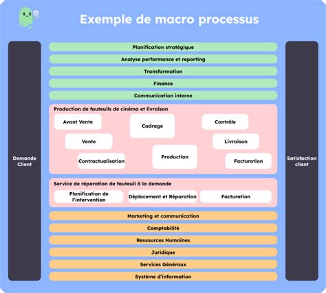 Vue d'ensemble des processus d'affaires