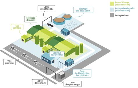 Zone d'implantation d'un élevage de volailles