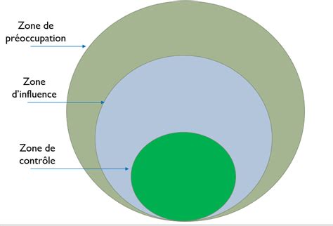 Zones d'influence, d'action et de préoccupation