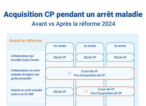 arrêt maladie freelance infographie