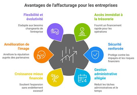 avantages affacturage