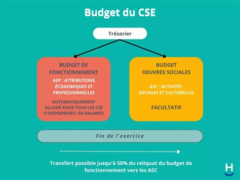budget du cse