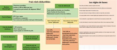 charges deductibles frais de repas