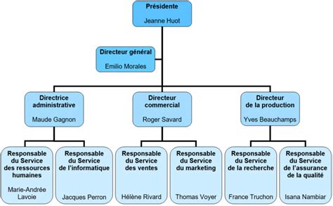 exemple d'organigramme