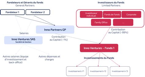 gestion de fonds