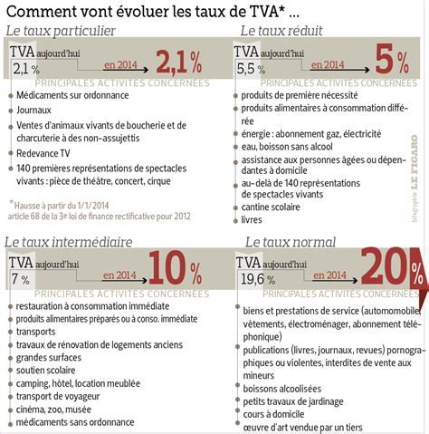 infographie des taux de TVA en France