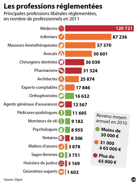 infographie tarifs professions reglementees