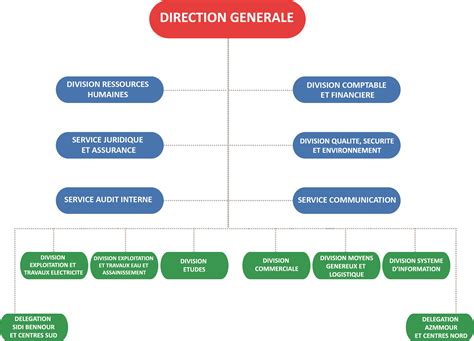 organisation DGFIP