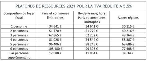plafonds TVA réduite 2024