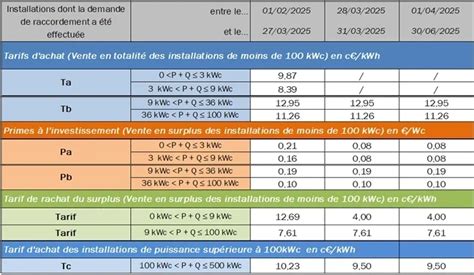 prime autoconsommation photovoltaique