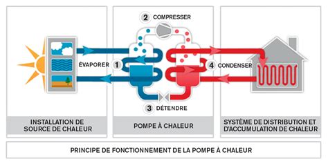 principe de fonctionnement d'une pompe a chaleur