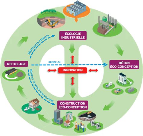 recyclage des déchets de chantier