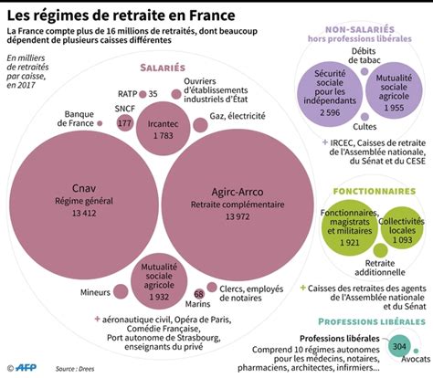 regimes de retraite