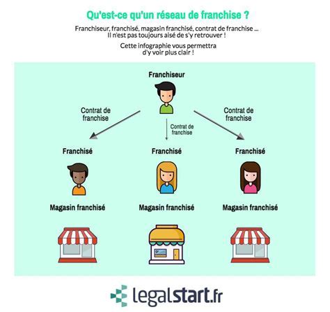 schéma contrat franchise
