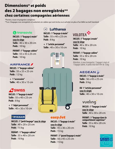 valise avion taille poids